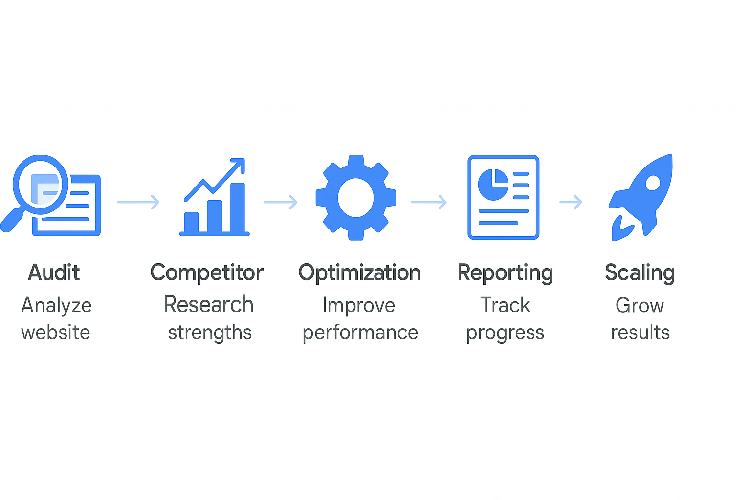 Growth Method